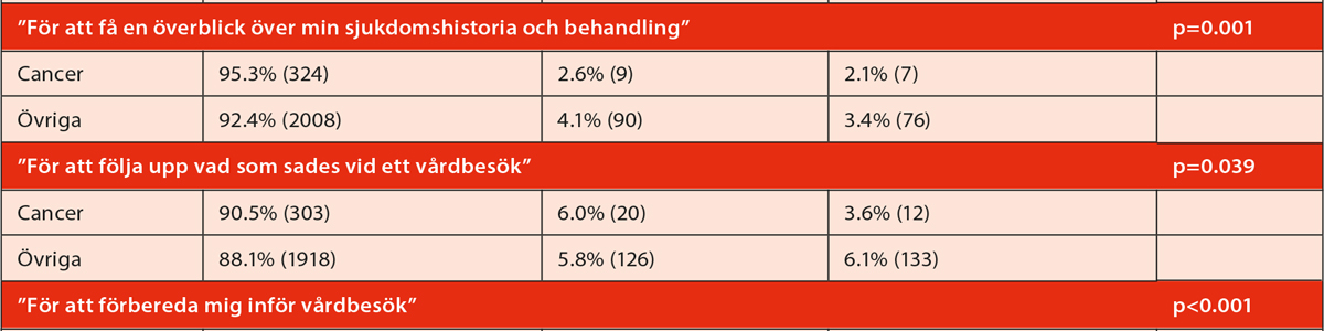 Cancerpatienter positiva till journal på webben